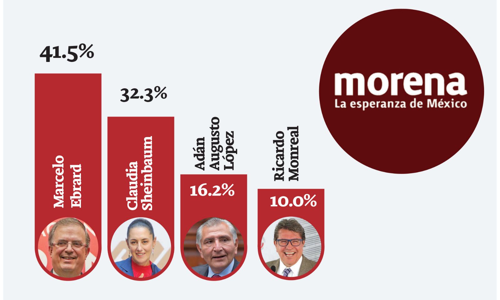 Marcelo Ebrard se mantiene al frente de las encuestas de presidenciables